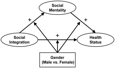 Social Integration and Health Among Young Migrants in China: Mediated by Social Mentality and Moderated by Gender